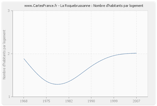La Roquebrussanne : Nombre d'habitants par logement